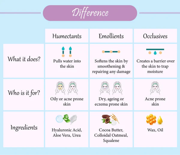What's the Difference Between Occlusives, Humectants and Emollients